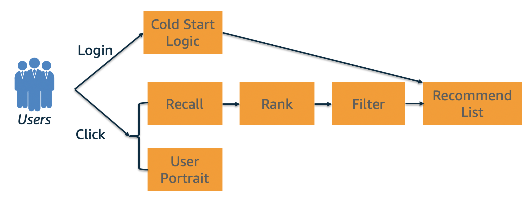 Application Logic