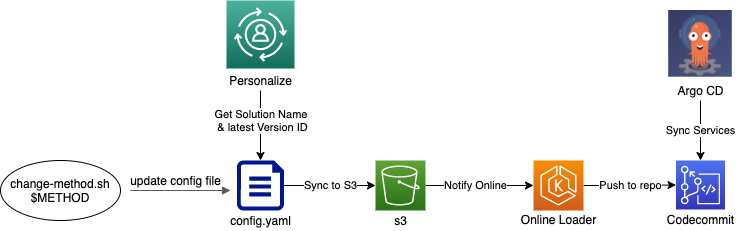 change method process