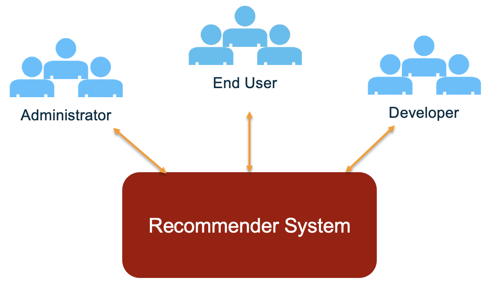 Different Roles for Recommender System