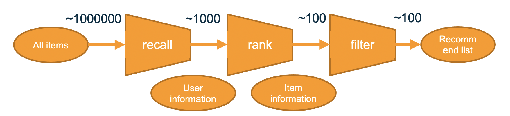 Recall-Rank-Filter