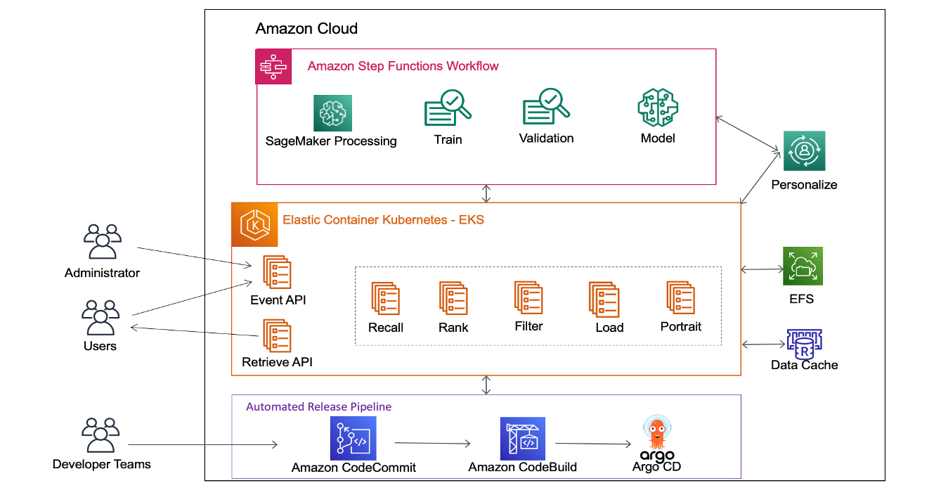 What is Recommender System